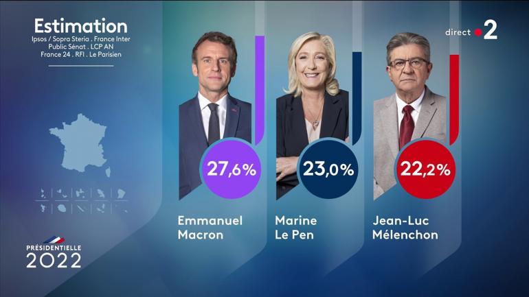 Présidentielle- France : Macron donné gagnant au second tour