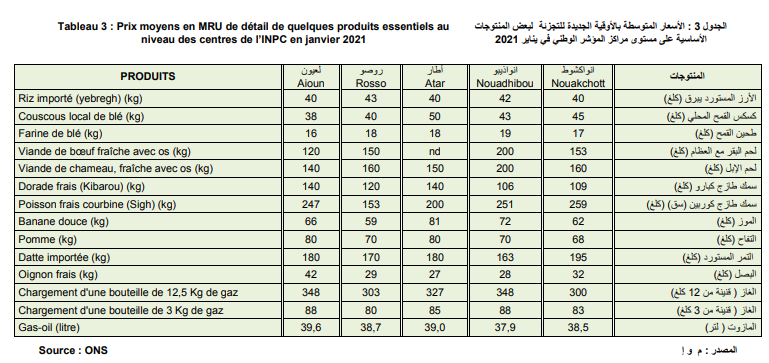 Hausse de l'indicateur des prix à la consommation au cours du mois dernier