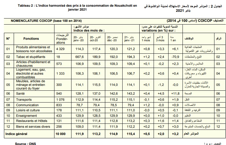 Hausse de l'indicateur des prix à la consommation au cours du mois dernier