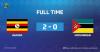 CAN U20 2021 : l’Ouganda bat le Mozambique dans le Groupe A