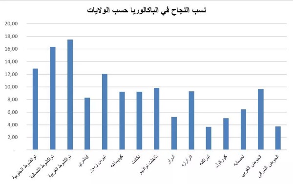 Taux de réussite à la première session du Bac 2022 au niveau des wilayas