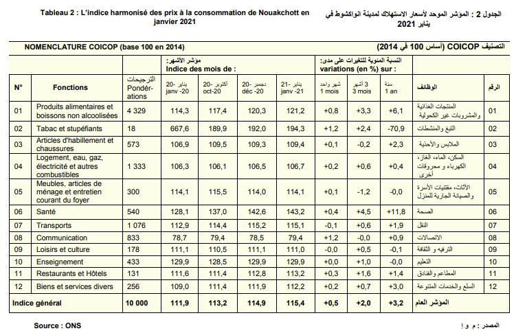 : المؤشر الموحد لأسعار الاستهلاك لمدينة انواكشوط في يناير 2022 (المصدر: م و إ)
