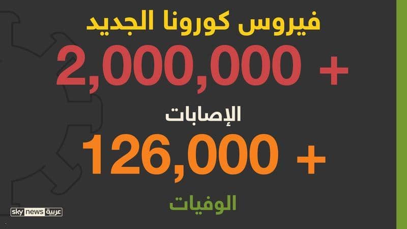 الإصابات بفيروس كورونا تجاوزت 2 مليون إصابة