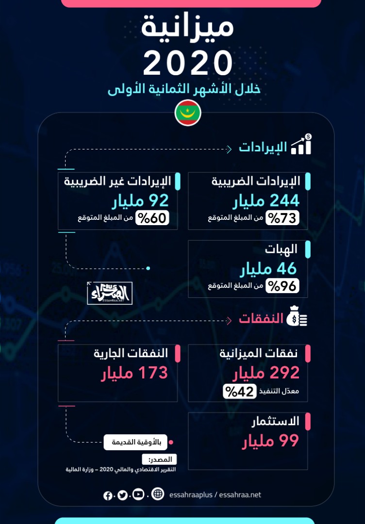 ميزانية 2020 ـ (المصدر: الصحراء)