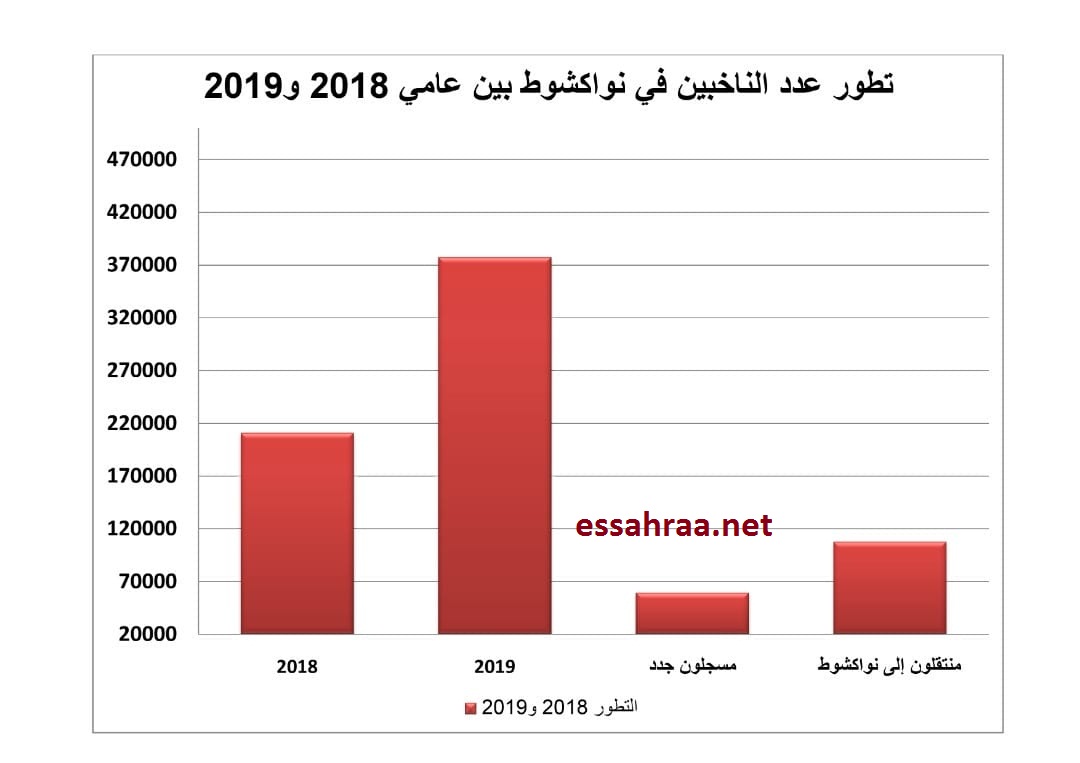 تطور عدد الناخبين في نواكشوط بين عامي 2018 و2019