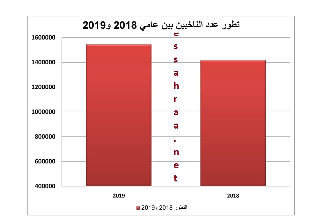 تطور عدد الناخبين في اللائحة الانتخابية بشكل عام بين عامي 2018 و2019