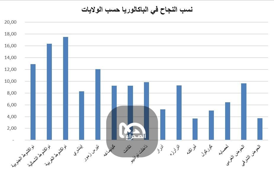 نسب النجاح في الباكالوريا حسب الولاية _(المصدر:الصحراء)