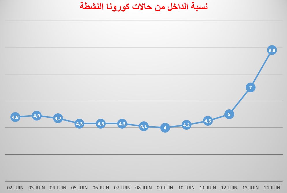 نسبة الداخل من حالات كورونا النشطة