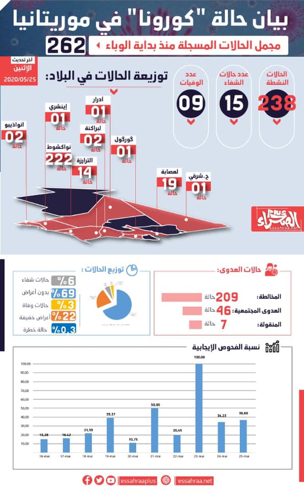 من إعداد القسم الفني في صفحة "الصحراء Plus"