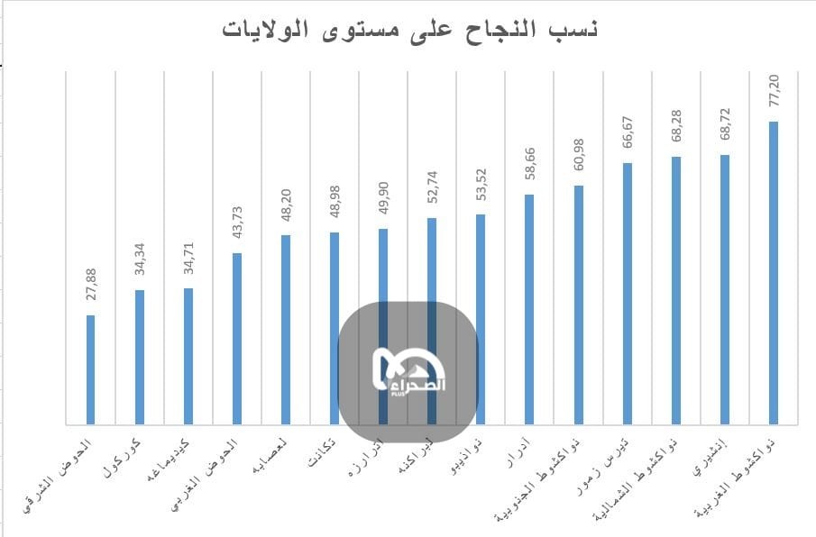 نسب النجاح في مسابقة دخول الإعدادية على مستوى الولايات (المصدر: الصحراء)