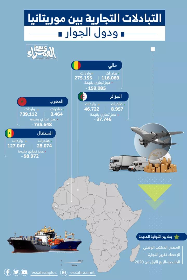 "أنفو غراف" من تصميم القسم الفني في منصة "الصحراء Plus"