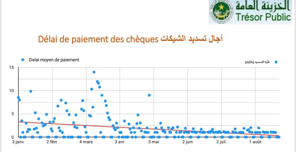 المصدر: الخزينة العامة