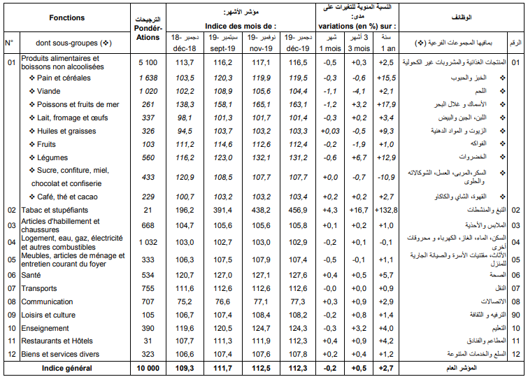 المؤشر الوطني لأسعار الاستهلاك (المصدر: م.و. إ)