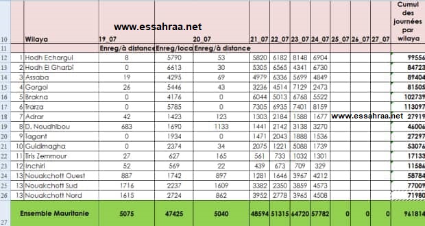 نسب المسجلين على اللائحة الانتخابية في جميع الولايات (أرقام)