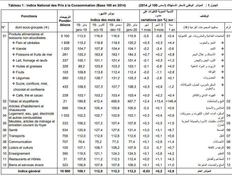 المؤشر الوطني لأسعار الاستهلاك خلال شهر يناير المنصرم (المصدر: م.و.إ)