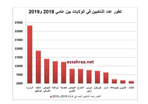 تطور عدد الناخبين في مختلف الولايات بين عامي 2018 و2019