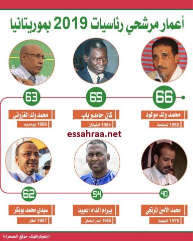 أعمار المرشحين لرئاسيات 22 يونيو 2019