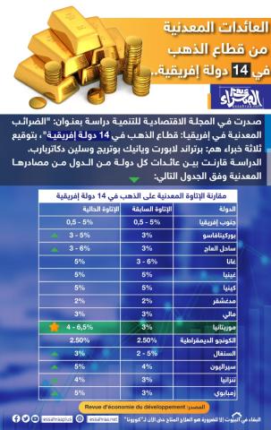 العائدات المعدنية من قطاع الذهب في 14 لولة إفريقية-(انفوغرافي الصحراء) 