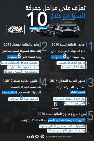 مراحل جمركة السيارات ـ (المصدر: الصحراء)