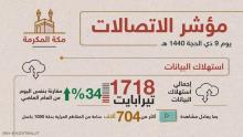 مؤشر الاتصالات السعودية في الحج