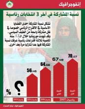 نسب المشاركة في آخر 3 اقتراعات رئاسية